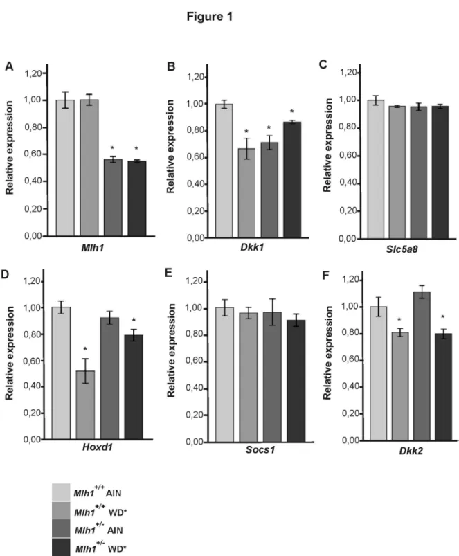 Figure 1.  Validation of the mRNA expression changes that were associated with WD* and/or inherited Mlh1 mutation using TaqMan assays