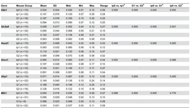 Table 5. Descriptive and comparative statistics of the methylation data of the genes, Dkk1, Slc5a8, Hoxd1, Socs1, Sfrp1 and Mlh1, for mice at tp0 and tp1 and for Group 1 (G1) and Group 2 (G2) (higher and lower methylation cluster, respectively) at tp1 and 
