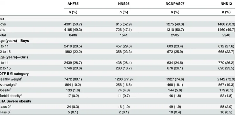 Table 1. Characteristics and BMI status of Australian children age 7 to 15 years 1985, 1995, 2007 and 2012.