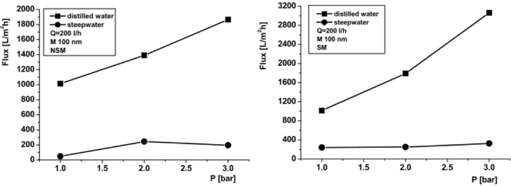 Fig. 1 compares the dependence of the fluxes of distilled water and steepwater on the  transmembrane pressure for the microfiltration on the ceramic membrane with pore sizes  of 100 nm at flow rate of 200 L/h, and at room temperature