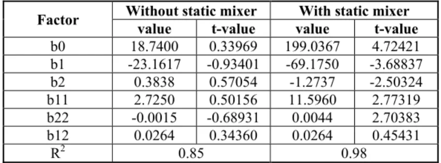 Table 2. Results of fitting the experiemntal values of the permeate flux,   after 2.5 hours of microfiltration 