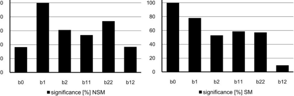 Figure 2. Significance of the individual coefficient of the average permeate flux  correlation with and without static mixer 