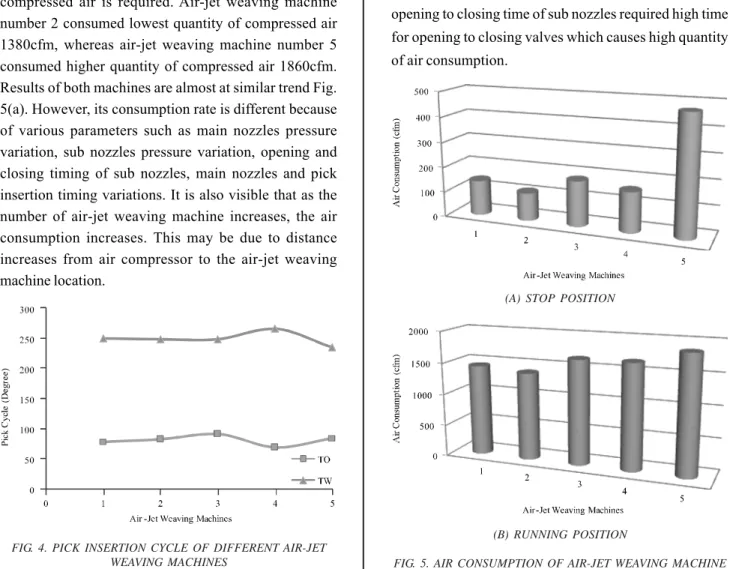 FIG. 5. AIR CONSUMPTION OF AIR-JET WEAVING MACHINEFIG. 4. PICK INSERTION CYCLE OF DIFFERENT AIR-JET