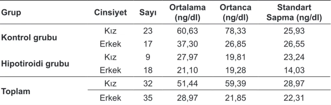 Tablo 2.  Hipotiroidi  ve  kontrol grubunda 