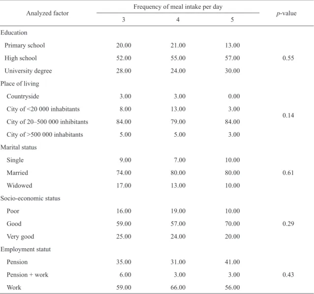 Table 1. Characteristics of the women studied (n = 450), %