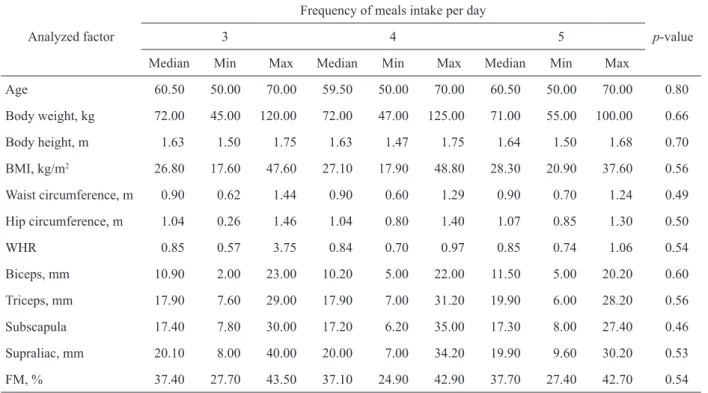 Table 3. Body Mass Index in relation to frequency of meal intake (n = 450), % Analyzed factor Frequency of meal intake per day