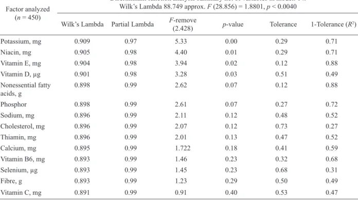 Table 6. Discriminant function analysis summary of nutrient intake under diﬀ erent frequency of meal consumption (3 meals,  4 meals, 5 meals per day)