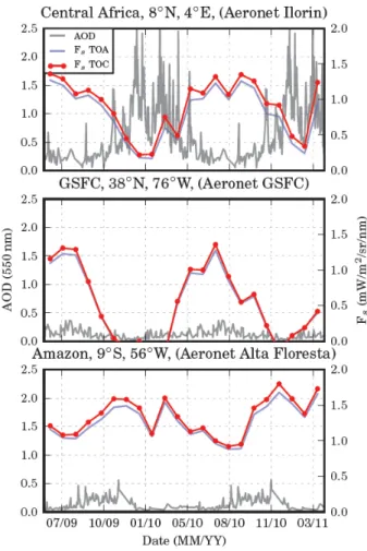 Fig. 13. Temporal series of top-of-atmosphere (TOA) fluorescence and the subsequent top-of-canopy (TOC) fluorescence after  com-pensation of atmospheric extinction (scattering + absorption) for  lo-cations in Central Africa (top), Greenbelt, MD (middle) an