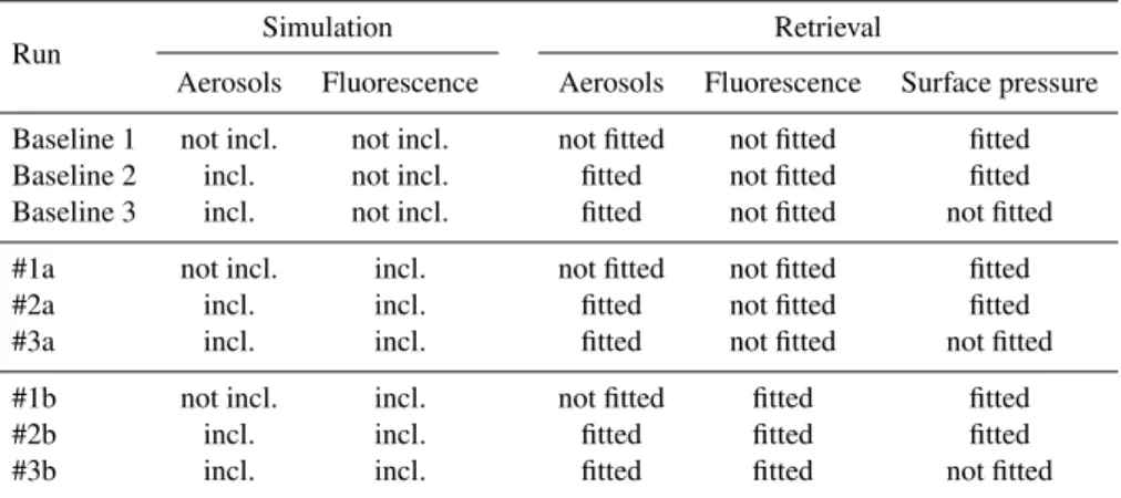 Table 2. Simulation and retrieval setups used in the sensitivity studies. Baseline runs are the benchmark for business as usual (fluorescence neither simulated nor retrieved), runs #xa have fluorescence in the simulation but ignore them in the retrieval, a