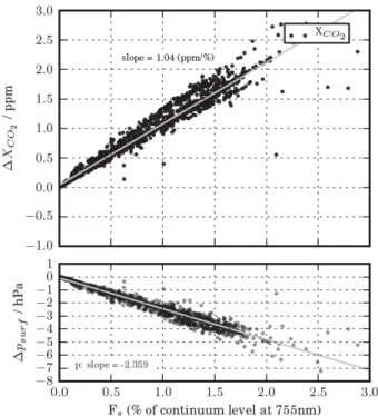 Fig. 3. Case #1a: Changes in retrieved X CO 2 as well as surface pressure induced by chlorophyll fluorescence if it is ignored in the retrieval step