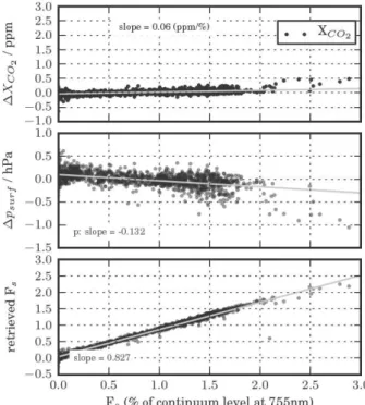 Fig. 6. Case #1b: Changes in retrieved X CO 2 induced by chloro- chloro-phyll fluorescence if fluorescence is fitted