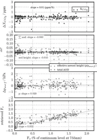 Figure 7 shows results for case #2b, where aerosols are present in the simulations, and aerosols as well as surface pressure are fitted in the retrieval