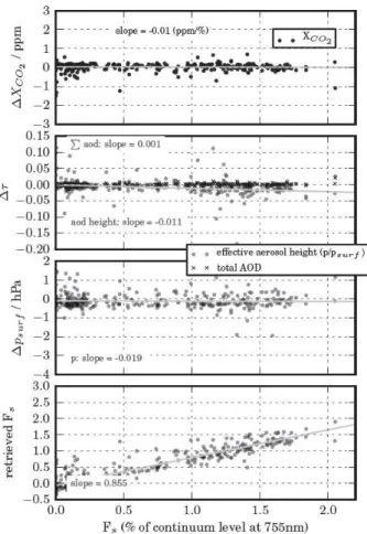 Fig. 9. Changes in retrieved X CO 2 as well as aerosol induced by chlorophyll fluorescence if it is ignored in the retrieval step but  zero-level offset fitted