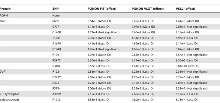 Table 8. Functional motifs and functional domains of the DAPC members affected by the disease causing SNPs.