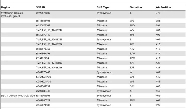 Figure 11A represents the corresponding disorder correlation graph for AQP-4 that has only a few SNPs that significantly shift the disorder line away from the diagonal