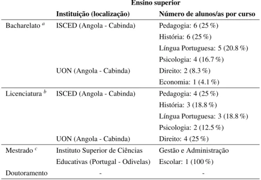 Tabela 5: Resultados do questionário: percurso escolar do ensino superior Ensino superior