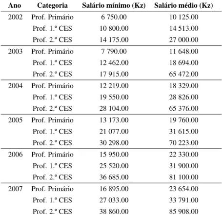 Tabela 7: Evolução do salário mínimo e médio dos professores de ensino primário e secundário (MED, 2008: 10) Ano Categoria Salário mínimo (Kz) Salário médio (Kz)