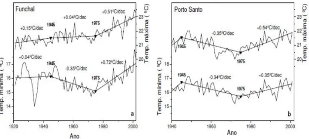 Figura 2 - Evolução temporal das médias das temperaturas máximas (curvas de cima) e mínimas (curvas de baixo)  anuais no Funchal e Porto Santo entre 1920 e 2000