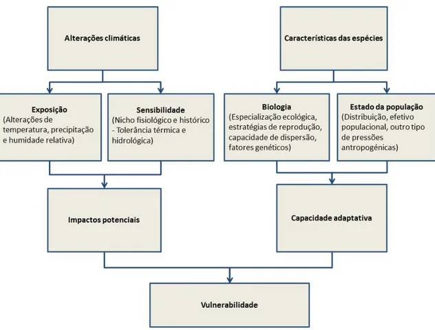 Figura  6  -  Representação  esquemática  dos  fatores  que  afetam  a  vulnerabilidade  das  espécies  às  alterações  climáticas,  com  exemplos  de  fatores  que  contribuem  para  os  impactos  potenciais  e  capacidade  adaptativa