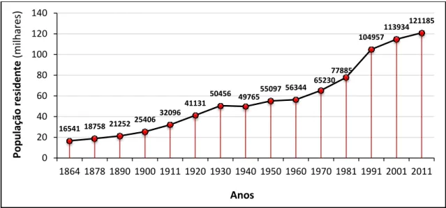 Figura 2.8 – Evolução da população residente no concelho de Setúbal, 1864 – 2011 (INE)