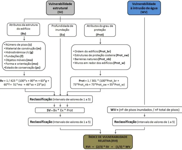 Figura 3.4 – Esquema processual do modelo PTVA-3. 