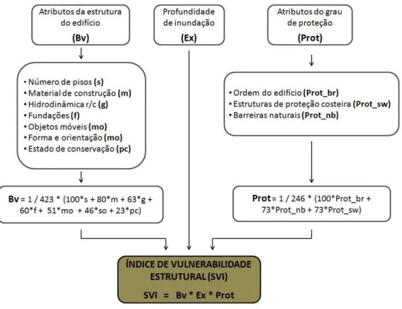 Figura 3.6 – Esquema processual do modelo B. 