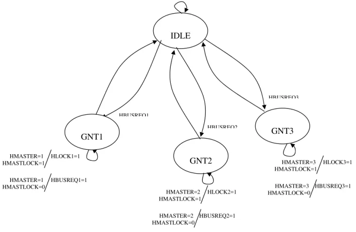 Fig. 2 shows the FSM diagram for AHB Arbiter. Each bus master can request the bus; the Arbiter decides which has  the highest priority and issues a grant signal accordingly