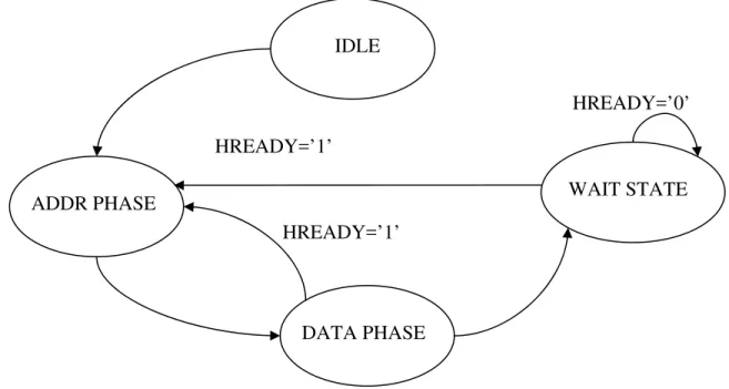 Fig. 3 FSM diagram for AHB Master 
