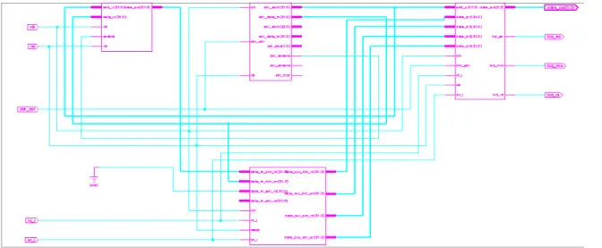 Fig. 8 RTL schematic for the DDR SDRAM system 