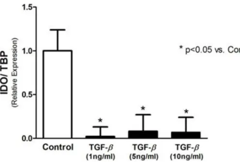 Fig 1. IDO expression analyzed by real-time PCR. IDO expression is downregulated by TGF-β in T24 cells.