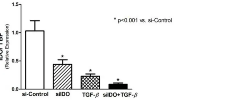 Fig 4. Real-time PCR for IDO to prove the effectiveness of the IDO-siRNA to induce IDO knockdown