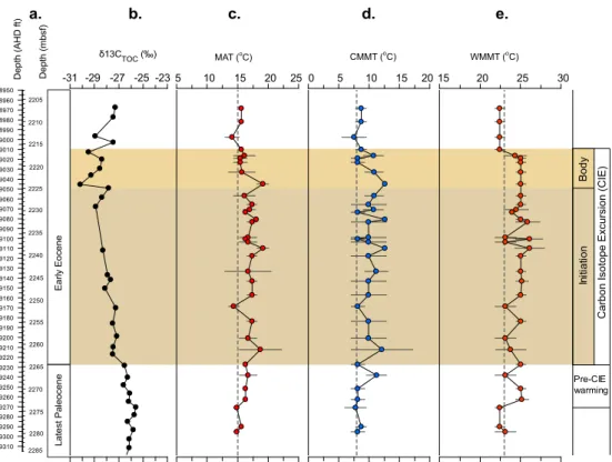 Fig. 4. Record of Paleocene–Eocene temperature data from well 22/11-N1: (a) depth and age, (b) carbon isotope data (δ 13 C TOC ), (c) MAT, (d) CMMT, and (e) WMMT