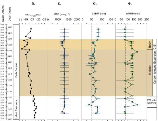 Fig. 5. Record of Paleocene–Eocene precipitation data from well 22/11-N1: (a) depth and age, (b) carbon isotope data (δ 13 C TOC ), (c) MAP, (d) CMMP, and (e) WMMP