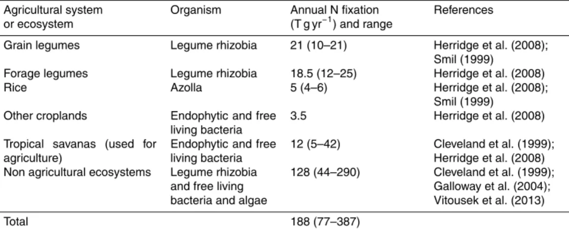 Table 1. Global terrestrial contributions to biological N fixation in 2000. Values in Tg N per year with the range of estimates in brackets.