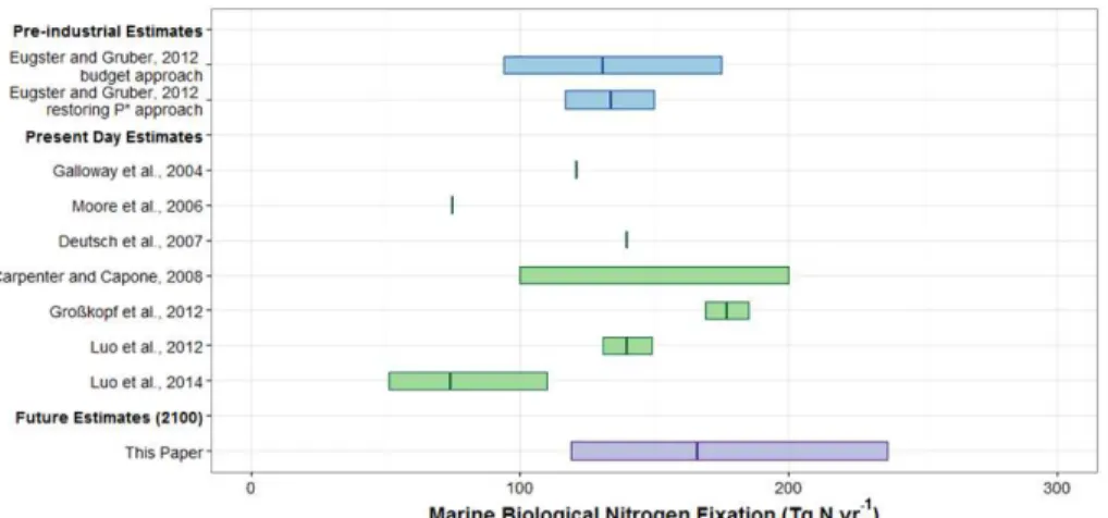 Figure 2. Summary of pre-industrial (blue), present (green), and future (purple) estimates of marine biological nitrogen fixation (BNF)