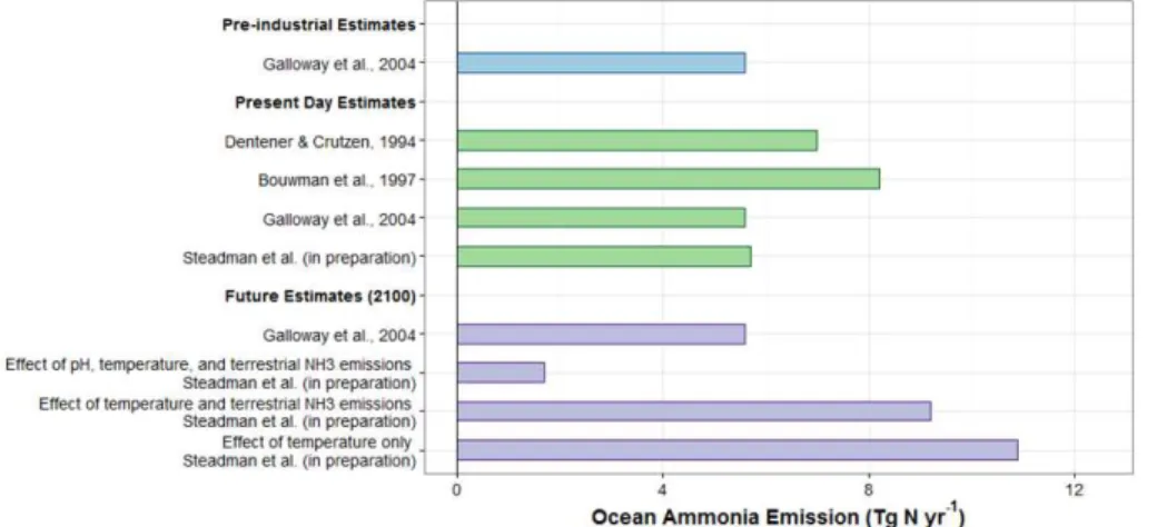 Figure 5. Summary of pre-industrial (blue), present (green), and future (purple, for 2100) esti- esti-mates of marine ammonia flux from ocean to atmosphere.