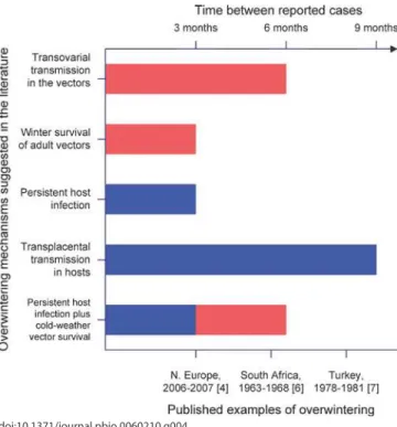 Figure 4. The Ability of Various Mechanisms to Explain Observed  Instances of Overwintering