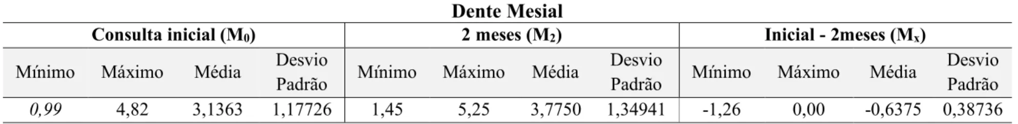 Tabela 7: Estatística descritiva relativa à avaliação radiográfica do nível ósseo adjacente ao local da extração por distal (mm) 