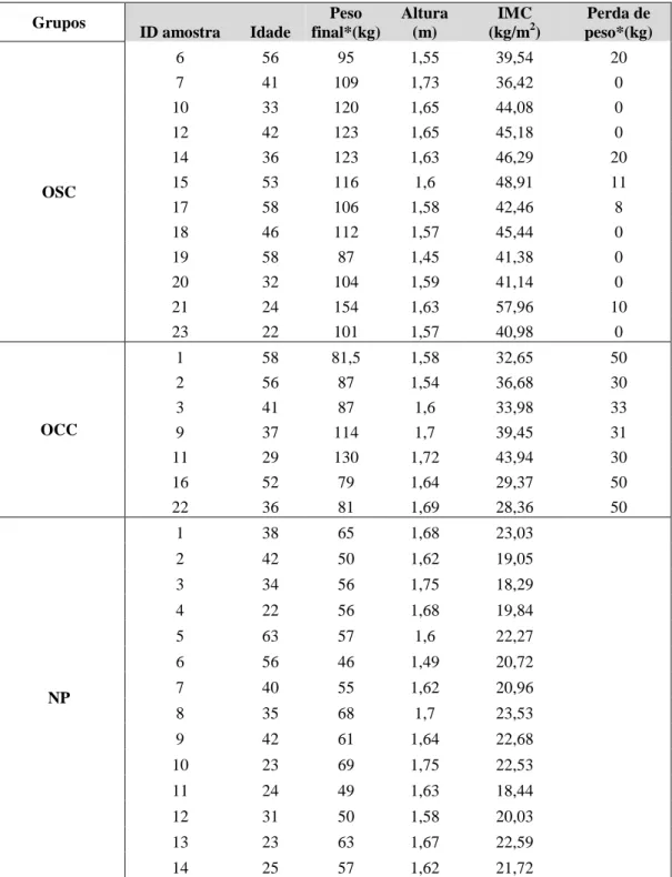 Tabela 2 – Características da amostra estudada  Grupos  ID amostra  Idade  Peso  final*(kg)  Altura (m)  IMC (kg/m2 )  Perda de  peso*(kg)  OSC  6  56  95  1,55  39,54  20 7 41 109 1,73 36,42 0 10 33 120 1,65 44,08 0 12 42 123 1,65 45,18 0 14 36 123 1,63 4