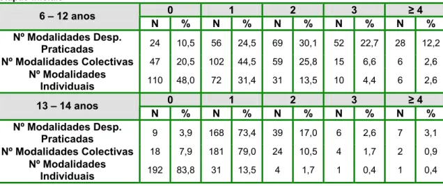 Tabela 2 – Nº de Modalidades Desportivas praticadas, entre as quais Colectivas e Individuais nas  etapas iniciais  0  1  2  3  ≥ 4  6 – 12 anos  N % N % N % N % N %  Nº Modalidades Desp
