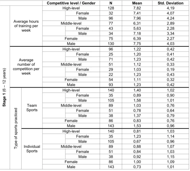 Table 2 - Results of average hours of training per week, average number of competition per week and type  of sports practiced according to the long-term athlete development stage 1 (6-12 years old) 