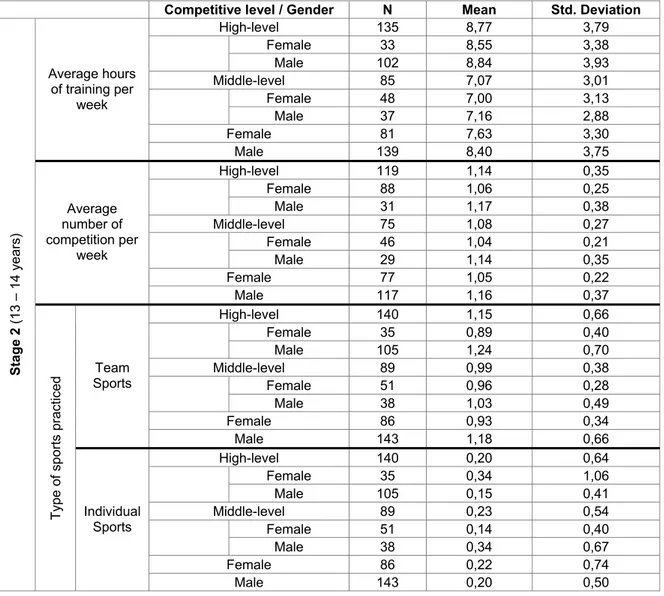 Table 3 - Results of average hours of training per week, average number of competition per week and type  of sports practiced according to the long-term athlete development stage 2 (13-14 years old) 