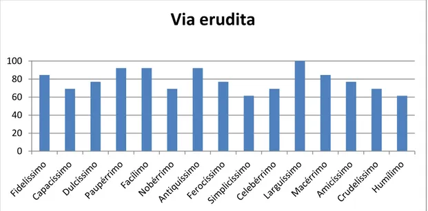 Gráfico XI – Resultados do pós-teste aos alunos da turma de Latim em pontos percentuais – via erudita 