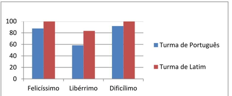 Gráfico XXIII – Percentagem das respostas corretas dadas pelos alunos de Latim e Português ao grupo I 