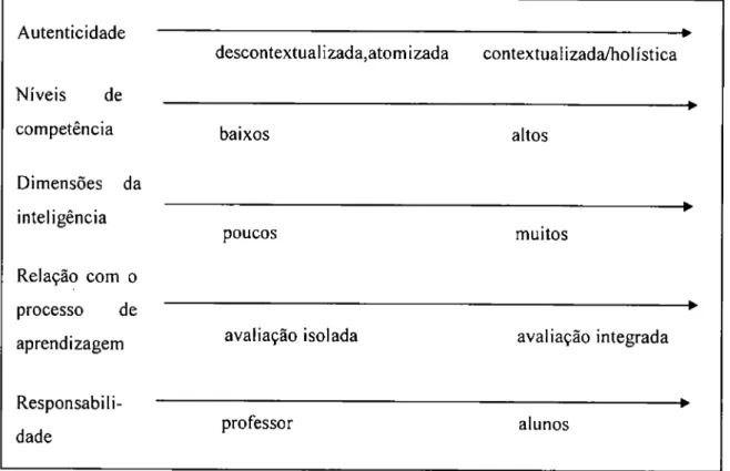 Figura 1. Evolução de uma avaliação tradicional para uma avaliação formativa (adaptado  de Segers et a/., 2003, p