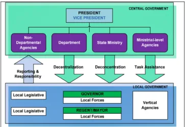 Fig. 1. Governance System in Indonesia [4] 