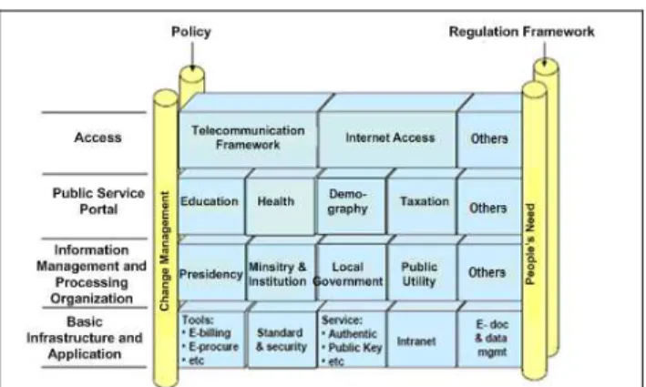Fig 2. e-Government Architecture Framework [8] 