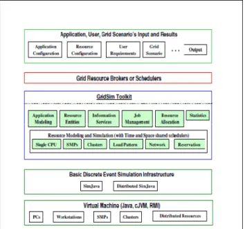 Fig. 6. Modular architecture of GridSim Platform and Component [23] 