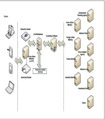 Fig. 7. E-Government Grid Services Model in Indonesia 