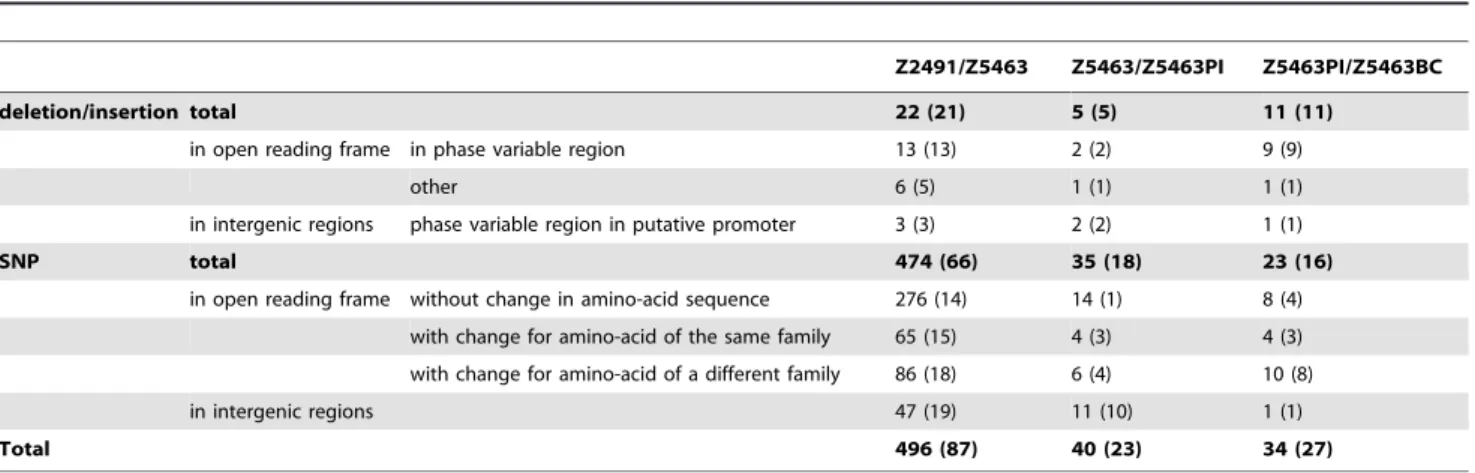 Table 2. Repartition of the genes under probable phenotypical variation.